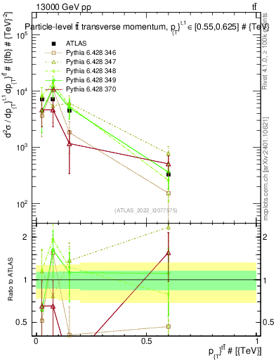 Plot of ttbar.pt in 13000 GeV pp collisions