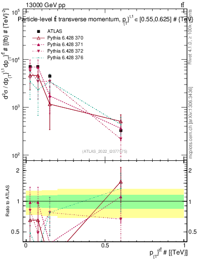 Plot of ttbar.pt in 13000 GeV pp collisions