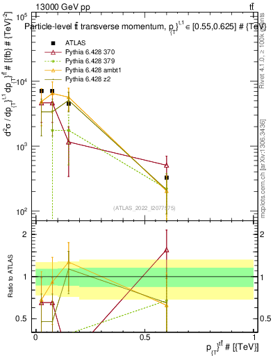 Plot of ttbar.pt in 13000 GeV pp collisions