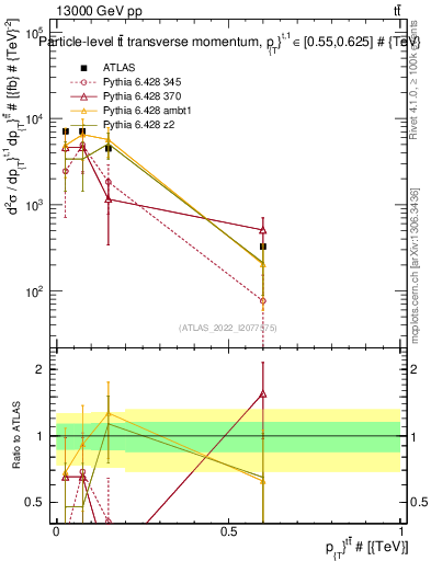 Plot of ttbar.pt in 13000 GeV pp collisions