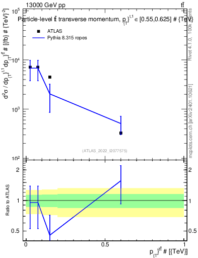 Plot of ttbar.pt in 13000 GeV pp collisions