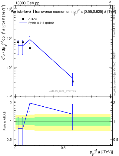 Plot of ttbar.pt in 13000 GeV pp collisions