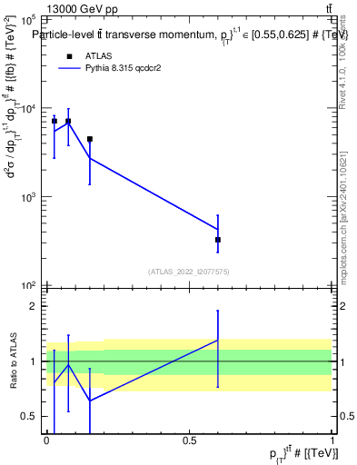 Plot of ttbar.pt in 13000 GeV pp collisions