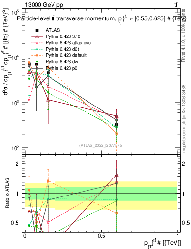 Plot of ttbar.pt in 13000 GeV pp collisions