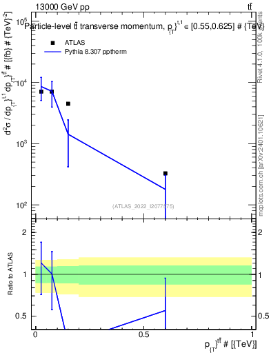 Plot of ttbar.pt in 13000 GeV pp collisions