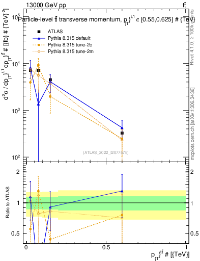 Plot of ttbar.pt in 13000 GeV pp collisions