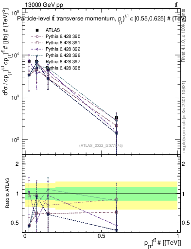 Plot of ttbar.pt in 13000 GeV pp collisions