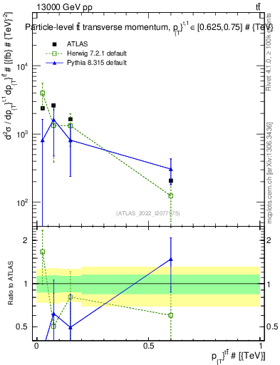 Plot of ttbar.pt in 13000 GeV pp collisions
