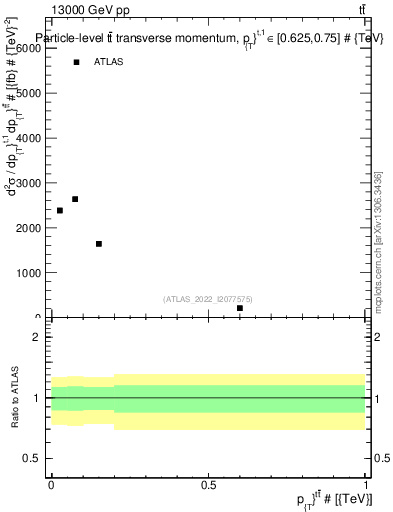 Plot of ttbar.pt in 13000 GeV pp collisions