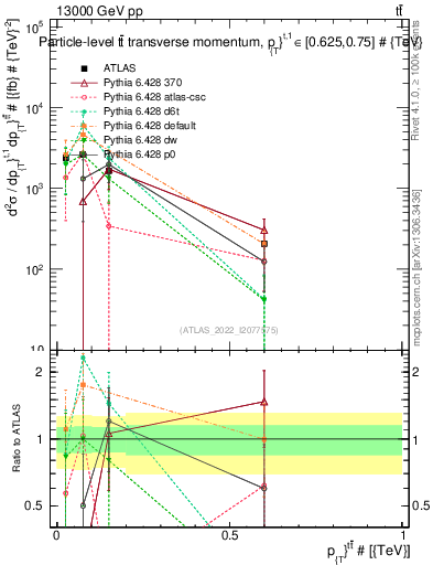Plot of ttbar.pt in 13000 GeV pp collisions