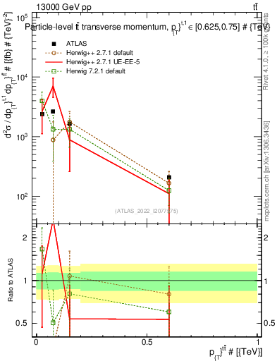 Plot of ttbar.pt in 13000 GeV pp collisions