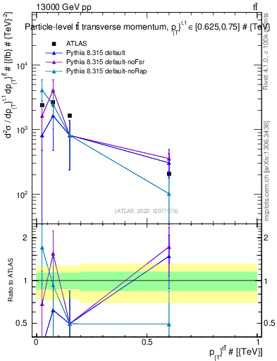 Plot of ttbar.pt in 13000 GeV pp collisions