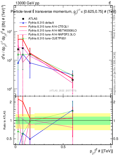 Plot of ttbar.pt in 13000 GeV pp collisions