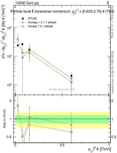 Plot of ttbar.pt in 13000 GeV pp collisions