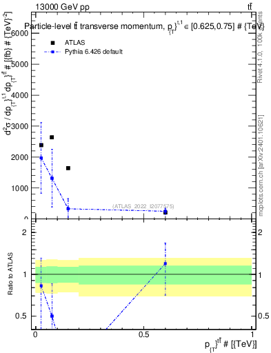 Plot of ttbar.pt in 13000 GeV pp collisions