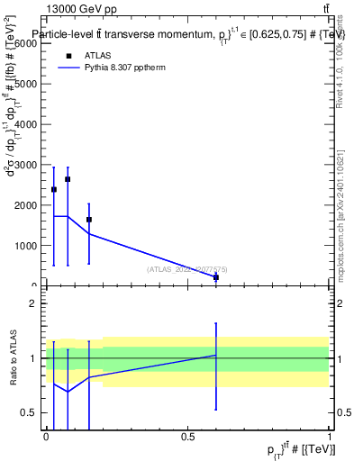 Plot of ttbar.pt in 13000 GeV pp collisions