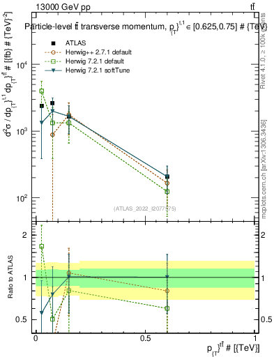 Plot of ttbar.pt in 13000 GeV pp collisions