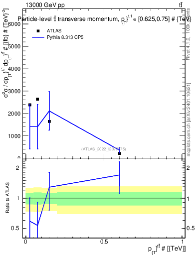 Plot of ttbar.pt in 13000 GeV pp collisions