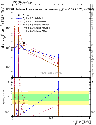 Plot of ttbar.pt in 13000 GeV pp collisions