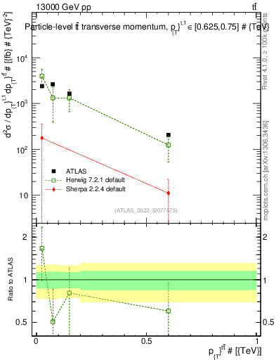Plot of ttbar.pt in 13000 GeV pp collisions