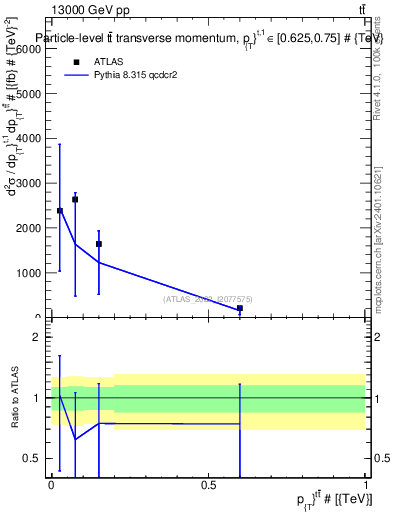 Plot of ttbar.pt in 13000 GeV pp collisions