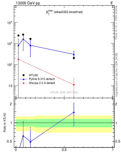 Plot of ttbar.pt in 13000 GeV pp collisions