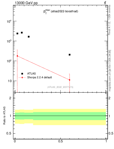 Plot of ttbar.pt in 13000 GeV pp collisions