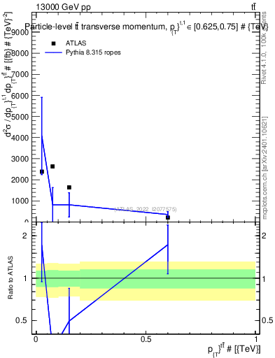Plot of ttbar.pt in 13000 GeV pp collisions