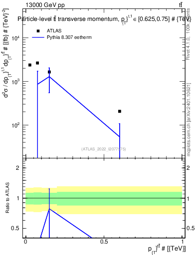 Plot of ttbar.pt in 13000 GeV pp collisions