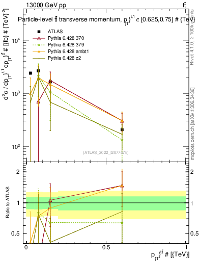Plot of ttbar.pt in 13000 GeV pp collisions