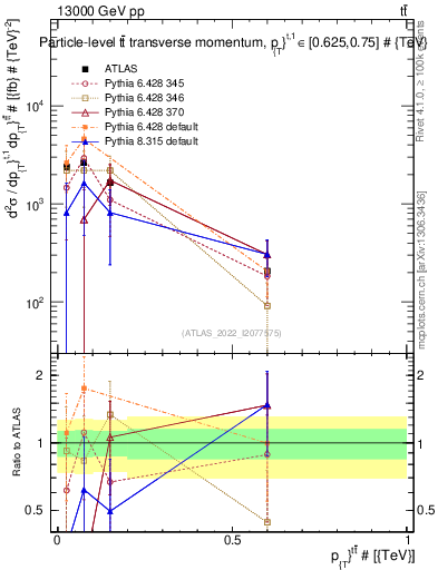Plot of ttbar.pt in 13000 GeV pp collisions
