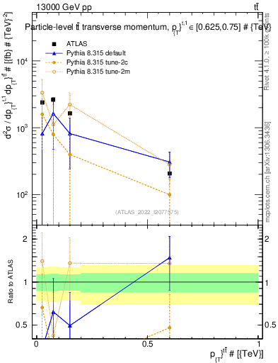 Plot of ttbar.pt in 13000 GeV pp collisions