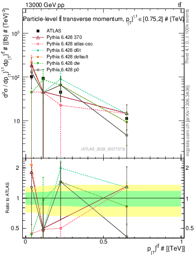 Plot of ttbar.pt in 13000 GeV pp collisions