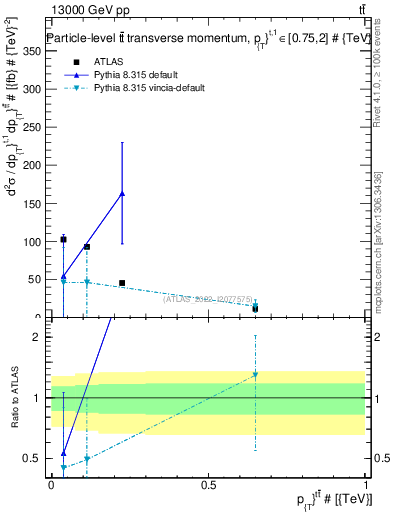 Plot of ttbar.pt in 13000 GeV pp collisions
