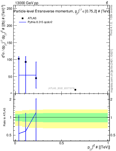 Plot of ttbar.pt in 13000 GeV pp collisions