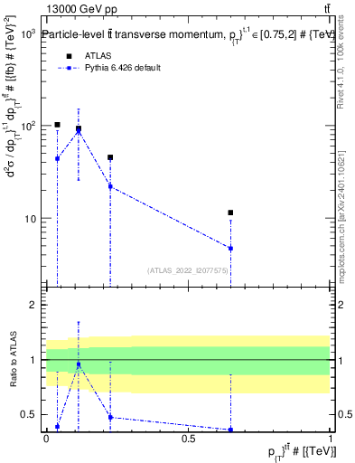Plot of ttbar.pt in 13000 GeV pp collisions