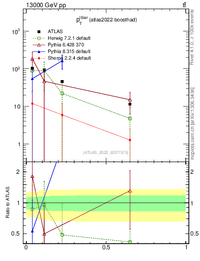Plot of ttbar.pt in 13000 GeV pp collisions