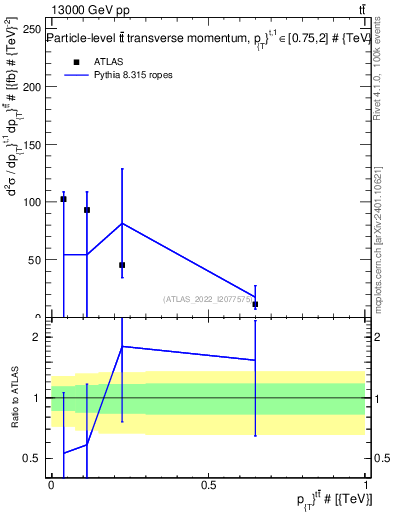 Plot of ttbar.pt in 13000 GeV pp collisions