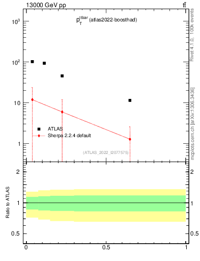 Plot of ttbar.pt in 13000 GeV pp collisions