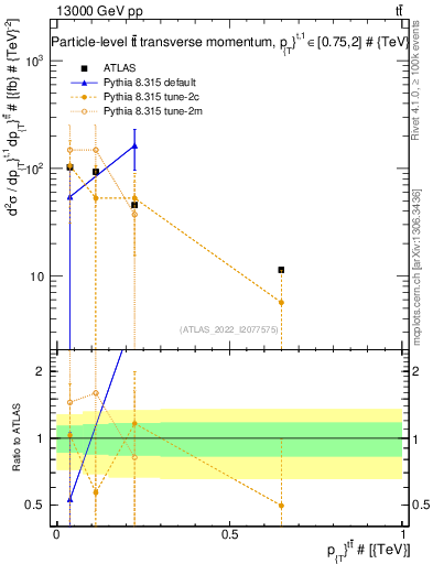 Plot of ttbar.pt in 13000 GeV pp collisions