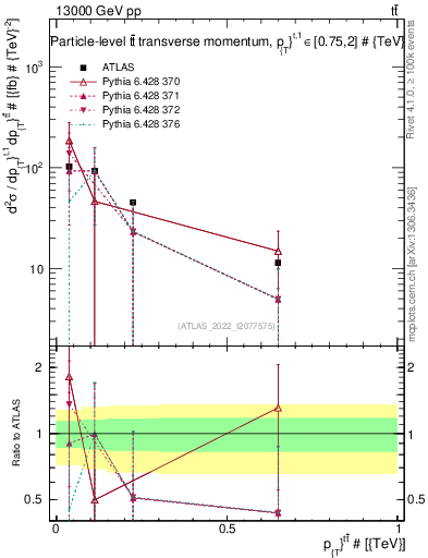 Plot of ttbar.pt in 13000 GeV pp collisions