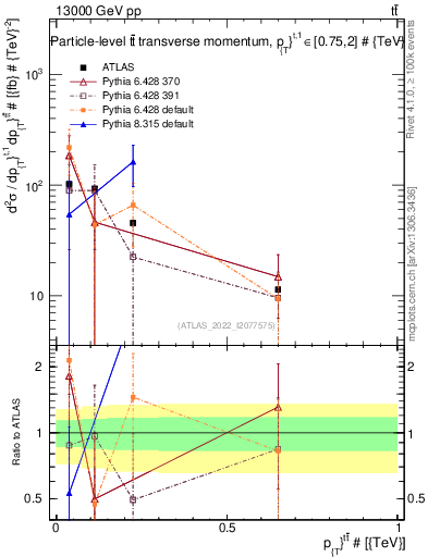 Plot of ttbar.pt in 13000 GeV pp collisions