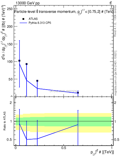Plot of ttbar.pt in 13000 GeV pp collisions