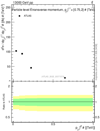Plot of ttbar.pt in 13000 GeV pp collisions