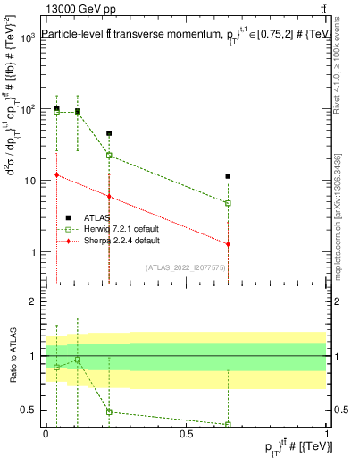 Plot of ttbar.pt in 13000 GeV pp collisions