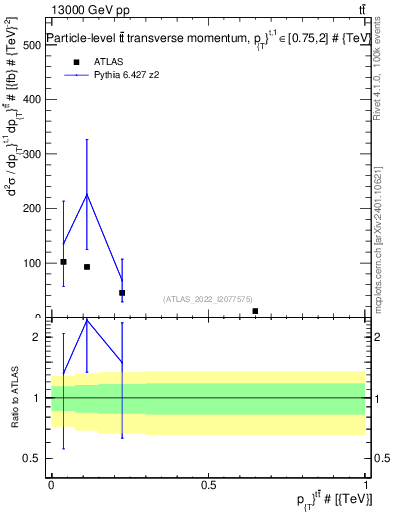 Plot of ttbar.pt in 13000 GeV pp collisions