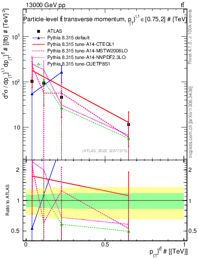 Plot of ttbar.pt in 13000 GeV pp collisions
