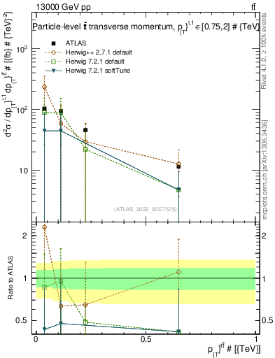 Plot of ttbar.pt in 13000 GeV pp collisions