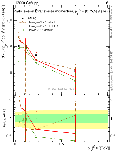 Plot of ttbar.pt in 13000 GeV pp collisions