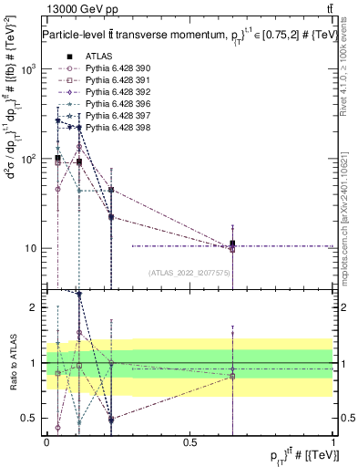Plot of ttbar.pt in 13000 GeV pp collisions